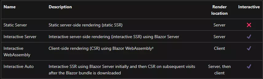 blazor renders